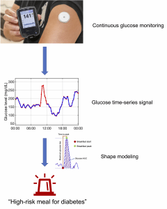 Data-driven diabetes monitoring